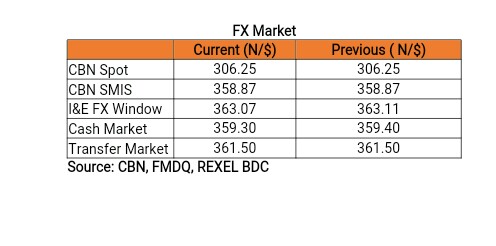 Daily update on Treasury bills, Bonds, Forex etc.