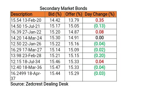 Daily update on Treasury bills, Bonds, Forex etc.