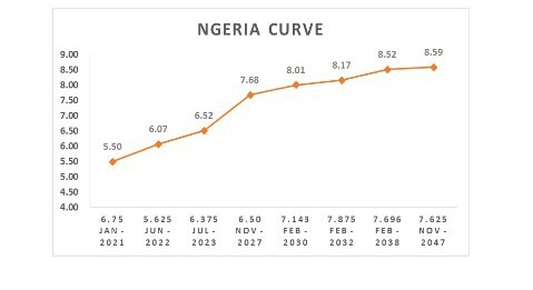 Daily update on Treasury bills, Bonds, Forex etc.