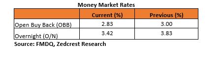 Daily update on Treasury Bills, Bonds, Forex etc