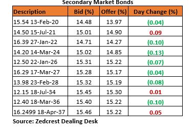 Daily update on Treasury Bills, Bonds, Forex etc.