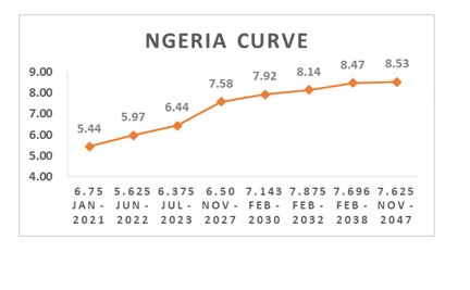 Daily update on Treasury Bills, Bonds, Forex etc