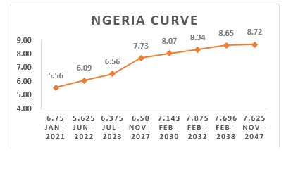 Daily update on Treasury Bills, Bonds, Forex etc.