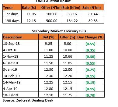 Daily update on Treasury Bills, Bonds, Forex etc.