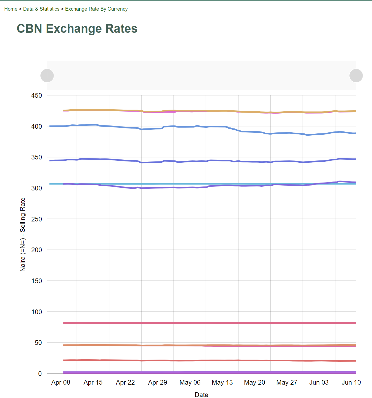 CBN reports it has &ldquo;floated&rdquo; the Naira