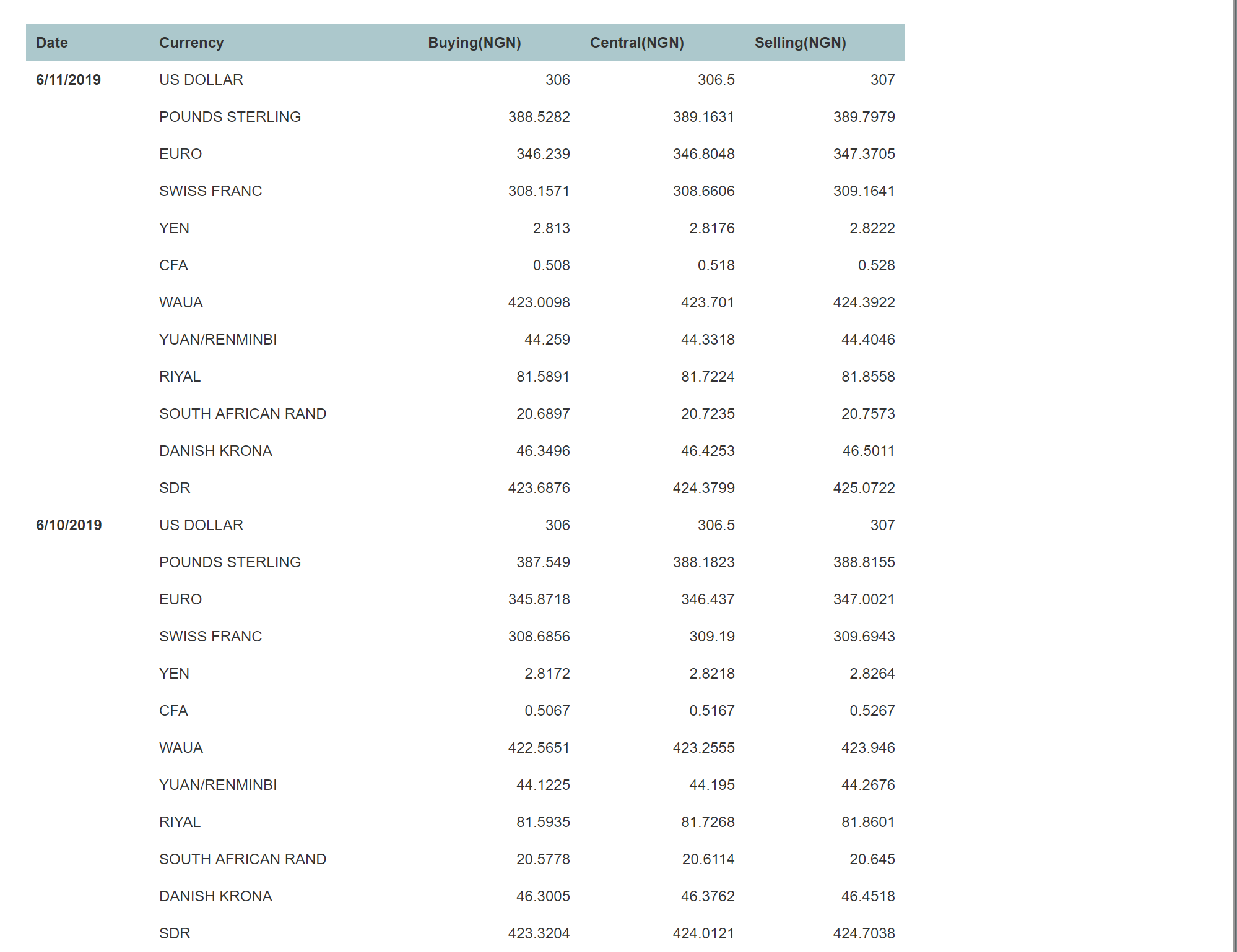 CBN reports it has &ldquo;floated&rdquo; the Naira