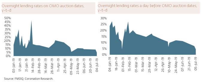 Central Bank of Nigeria (CBN)