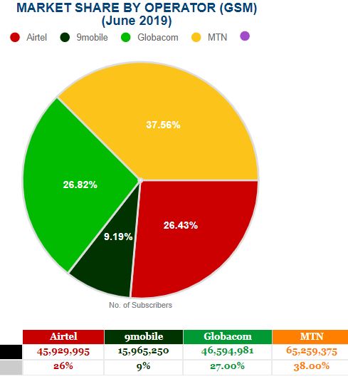 MTN loses 178 thousand subscribers amidst data plans concerns