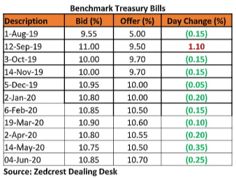 Benchmark Treasury Bills