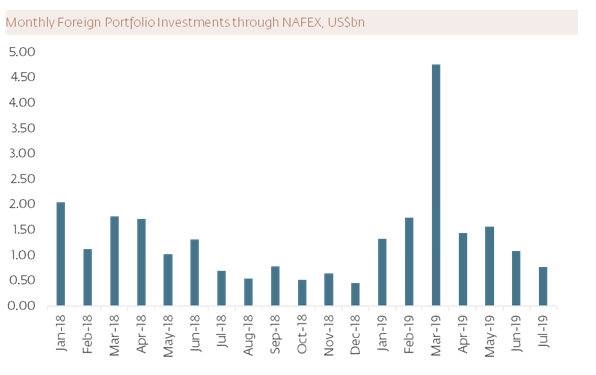 market interest