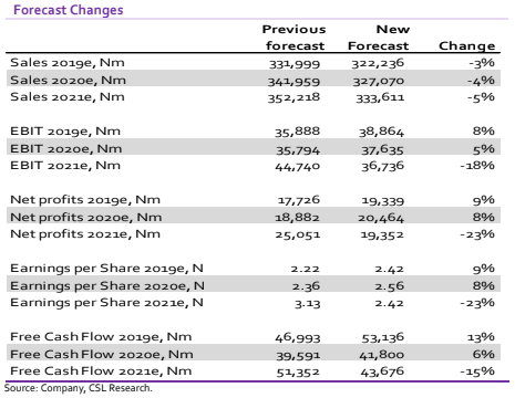 Forecast Changes