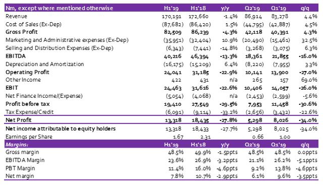 Nigerian Breweries result