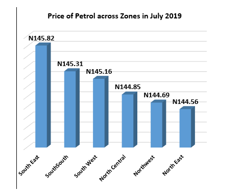 Petrol NBS