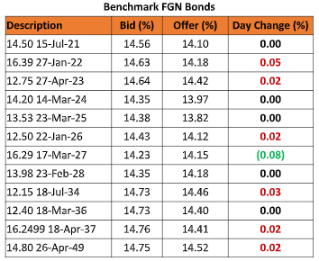 Nigerian Eurobonds Weaken as Trade war Depresses Oil Prices