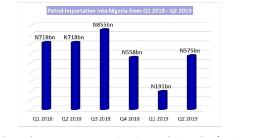 fuel, nnpc, gas, Nigeria&nbsp;saved&nbsp;N670&nbsp;billion&nbsp;from&nbsp;Petrol Importation&nbsp;in half year 2019&nbsp;&nbsp;
