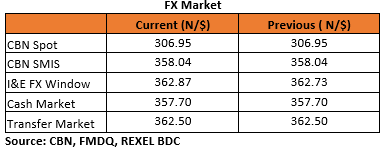 Nigerian Eurobonds Weaken as Trade war Depresses Oil Prices