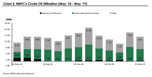 NNPC's crude oil utilization