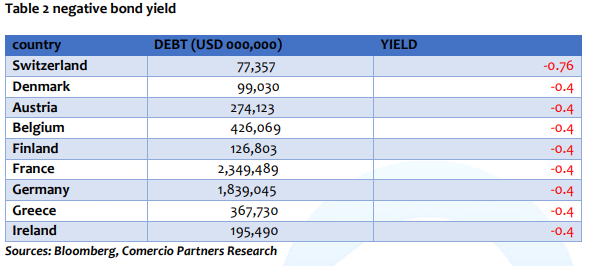 Negative bond yield