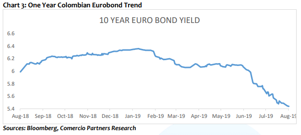 One year columbian eurobond trend