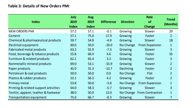Cement&nbsp;and&nbsp;pharmaceutical products&nbsp;top list of best&nbsp;performing&nbsp;businesses in Nigeria&nbsp;&ndash;&nbsp;PMI report&nbsp;