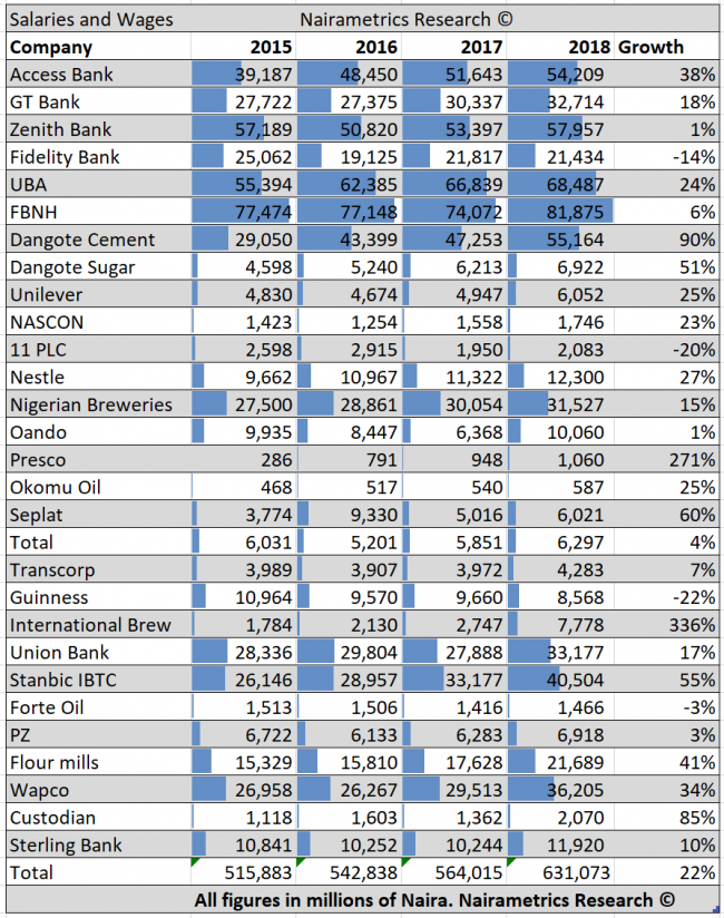 Salaries and Wages