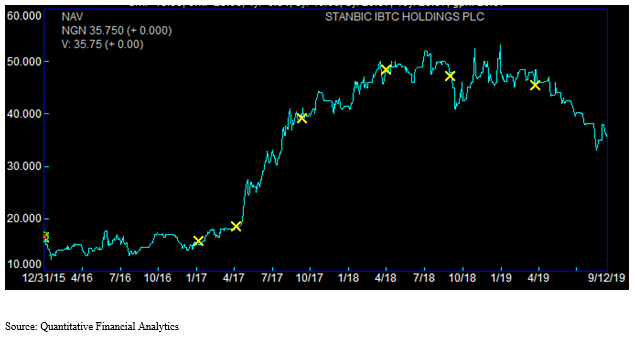 Stanbic IBTC