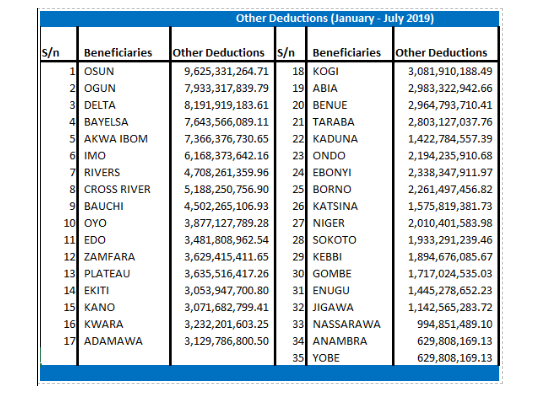 Bail-Out Fund:&nbsp;FG deducts N122 billion from&nbsp;states&rsquo; account in 7-months&nbsp;[Full-List]&nbsp;