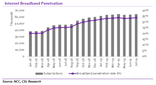 Internet Broadband penetration