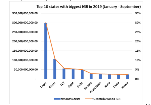 IGR:&nbsp;States generate N986.2 billion in 9-month, up by 16.8%&nbsp;[full-list]&nbsp;