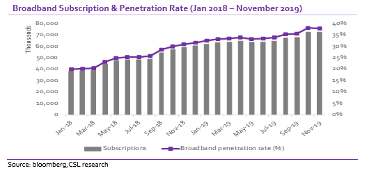 Telecommunications: Broadband penetration set to grow&nbsp;