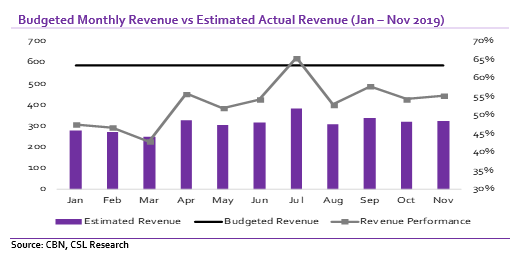 Economy: Will the FG tax reforms support revenues in 2020?