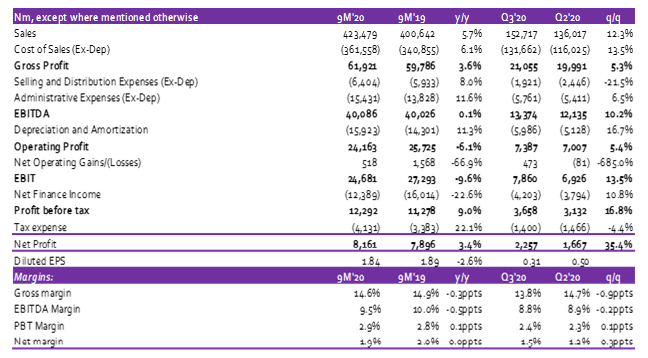 Flourmills: Impressive Q3 sustains recovery in 2020 financial year