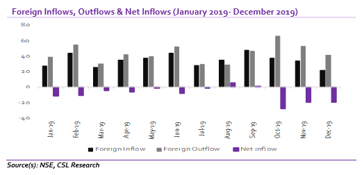 Equities: Foreign investors remain net sellers for second consecutive year&nbsp;