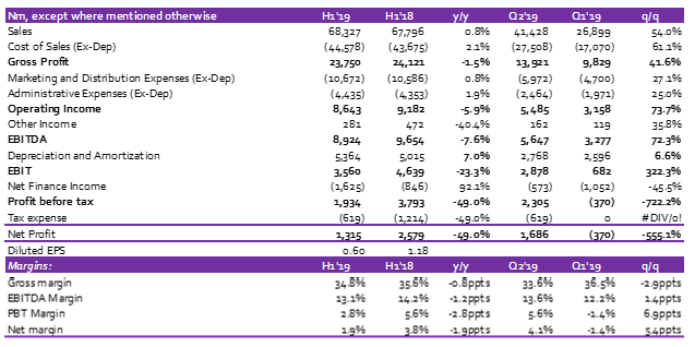 Guinness Nigeria: Revenue recovers but operating performance remains weak