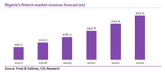 Fintech: Increasing funding rounds affirms growth opportunities&nbsp;