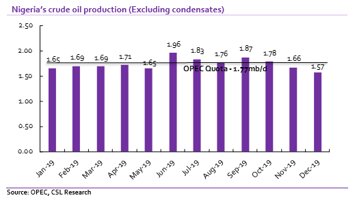 Crude Oil: Nigeria&rsquo;s oil production slips for the third consecutive month&nbsp;