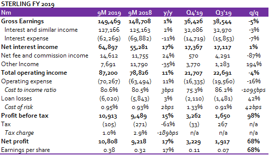 Sterling Bank: Impressive growth in profit despite elevated OPEX
