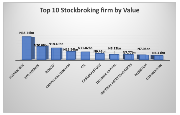 Top 10 Stockbroking firms&nbsp;traded on stocks worth N138.1 billion in January&nbsp;