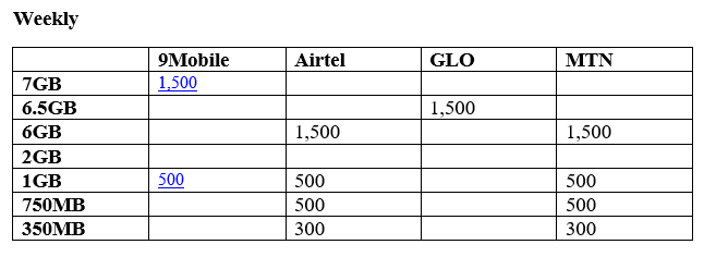 9mobile ranks top in best data offering for Internet subscribers