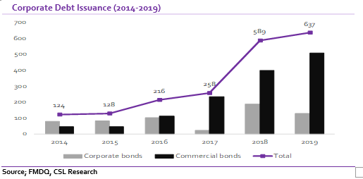 Economy: Local corporates taking advantage of the low yield environment&nbsp;&nbsp;