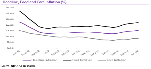 Inflation: Headline Inflation sustains uptrend