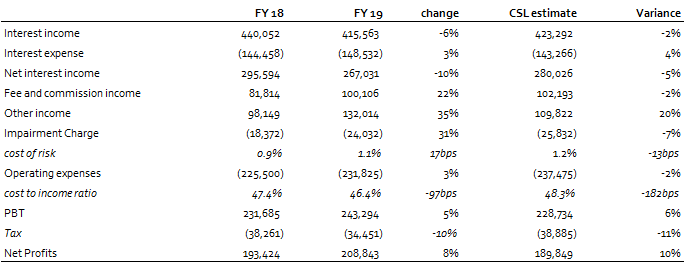 Zenith Bank: Strong growth in Non-Interest Income offset weakness in Interest Income
