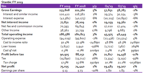 StanbicIBTC: Modest earnings despite frail Q4 performance