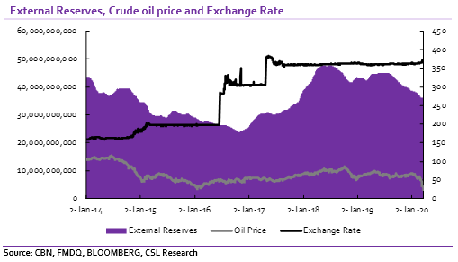 Tweak of exchange rates: A bold move from CBN?