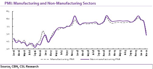 Manufacturing: Activity level slumps on COVID-19