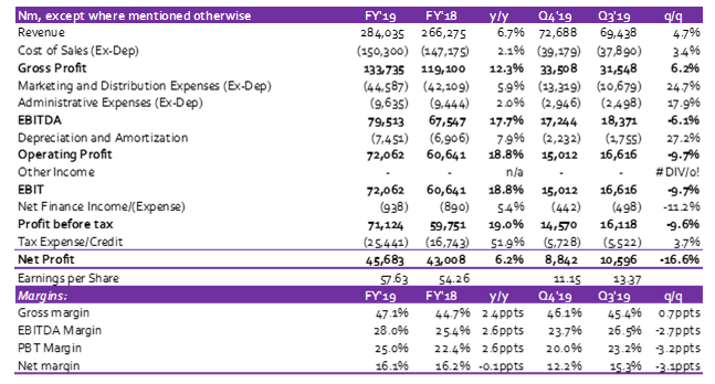 Nestle Plc: FY 2019 Revenue beats estimate; but profit underperforms