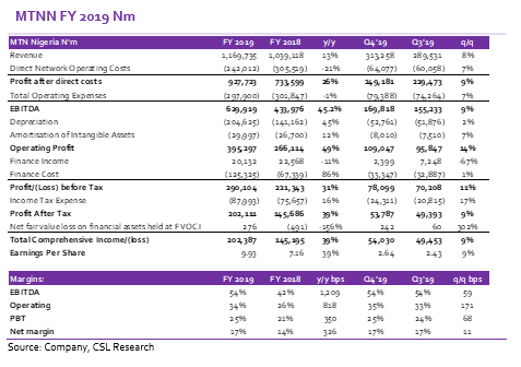 MTN Nigeria: Accelerated growth in data revenue to buoy earnings despite soft macro conditions