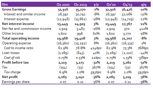 STERLING BANK: Reduced fee income, weak operating efficiency drives steep decline in Pre-tax profit