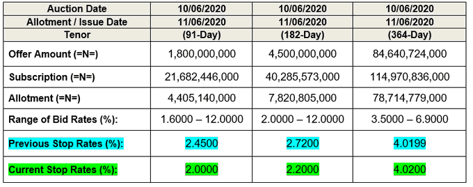 Nigerian Treasury Bills stays flat at 4.02% per annum 