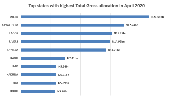 The Federation Account Allocation Committee (FAAC)